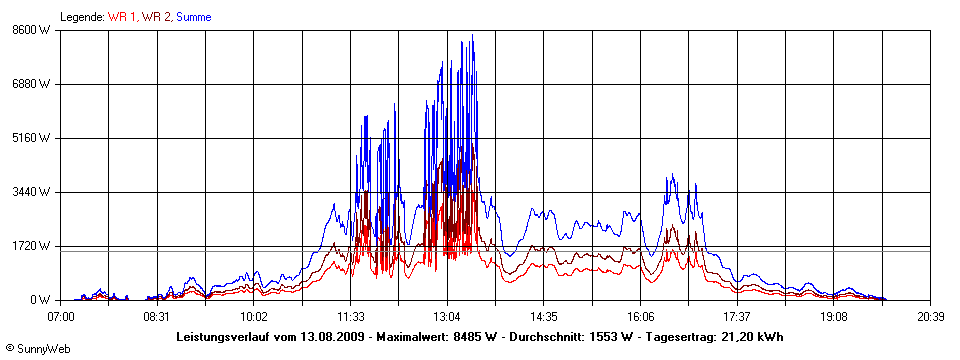 Grafik Tagesertrag