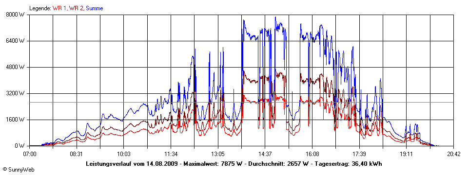 Grafik Tagesertrag