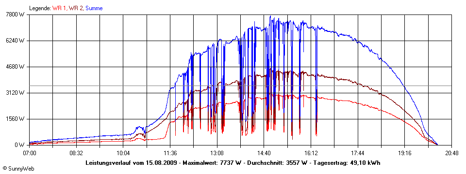 Grafik Tagesertrag