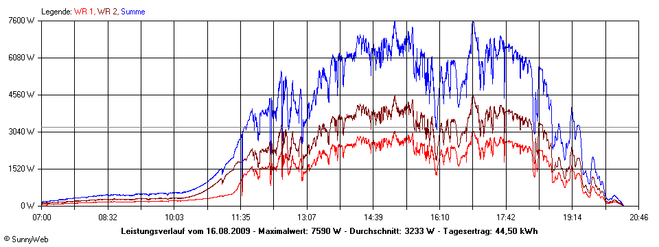 Grafik Tagesertrag