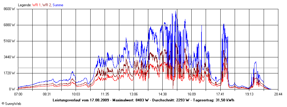 Grafik Tagesertrag