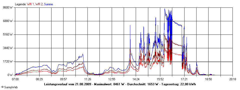 Grafik Tagesertrag