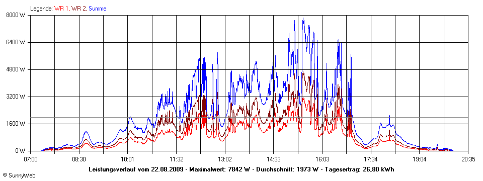 Grafik Tagesertrag