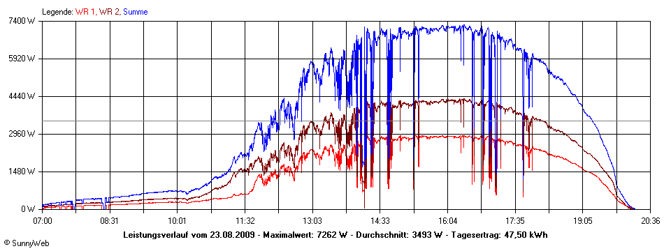 Grafik Tagesertrag