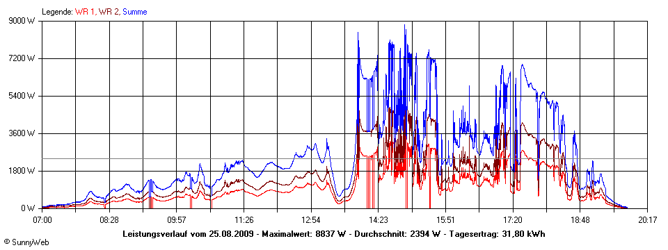 Grafik Tagesertrag