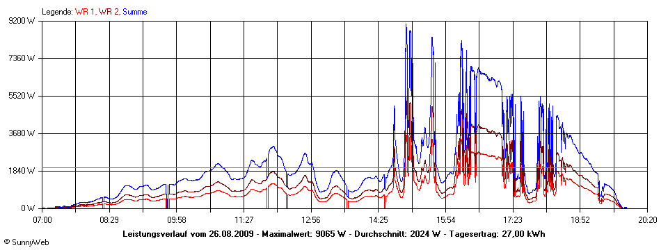 Grafik Tagesertrag