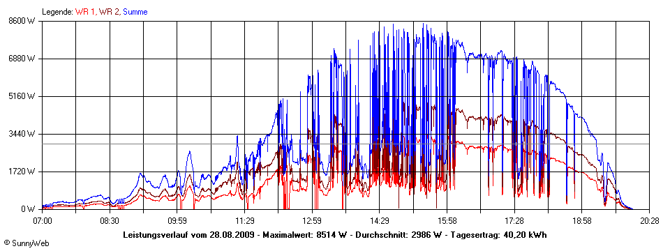 Grafik Tagesertrag