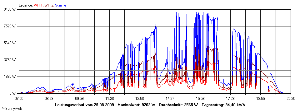 Grafik Tagesertrag