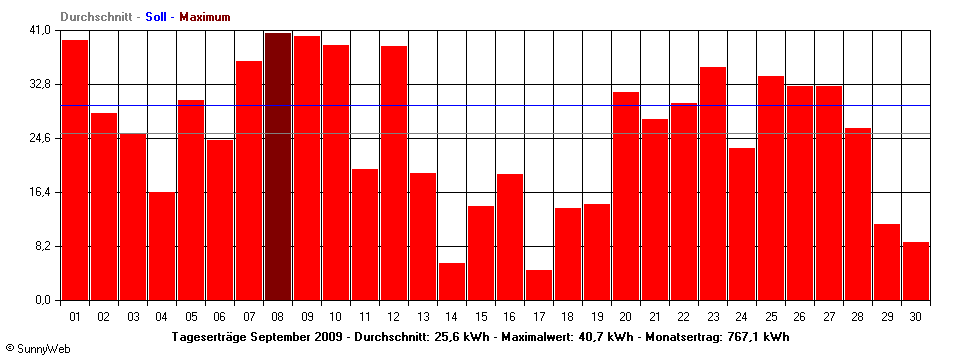 Grafik Monatsertrag