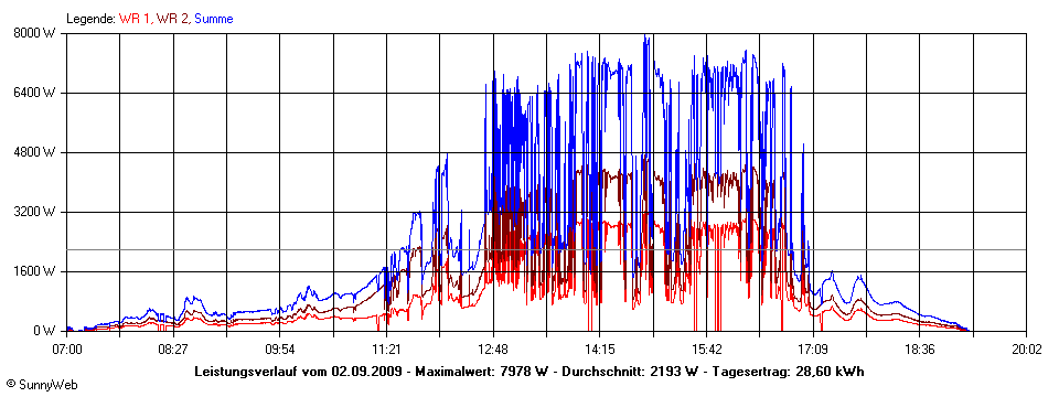 Grafik Tagesertrag