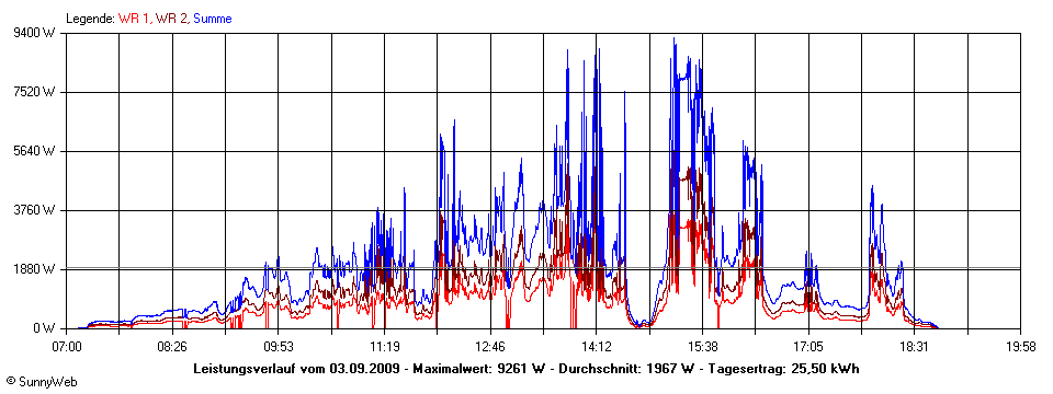 Grafik Tagesertrag