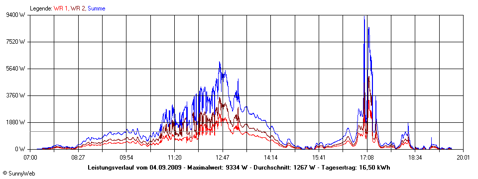 Grafik Tagesertrag