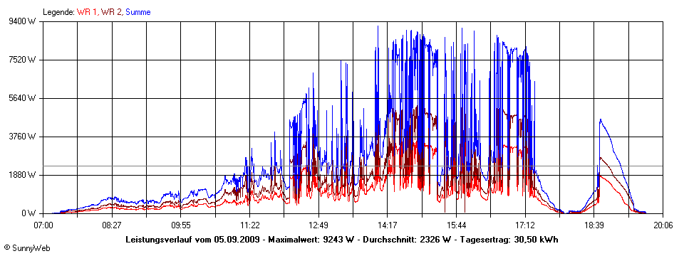 Grafik Tagesertrag