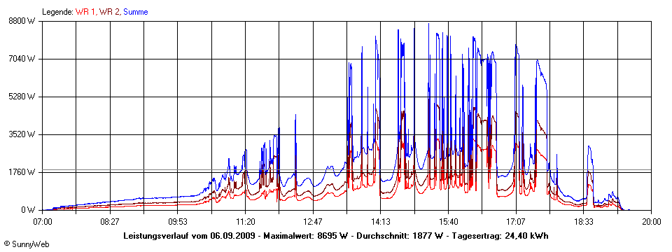 Grafik Tagesertrag