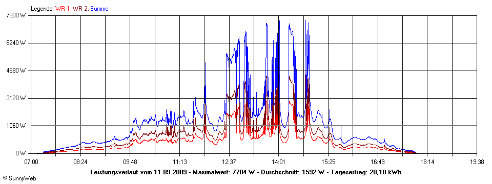 Grafik Tagesertrag