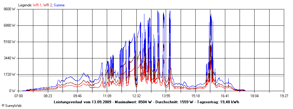 Grafik Tagesertrag