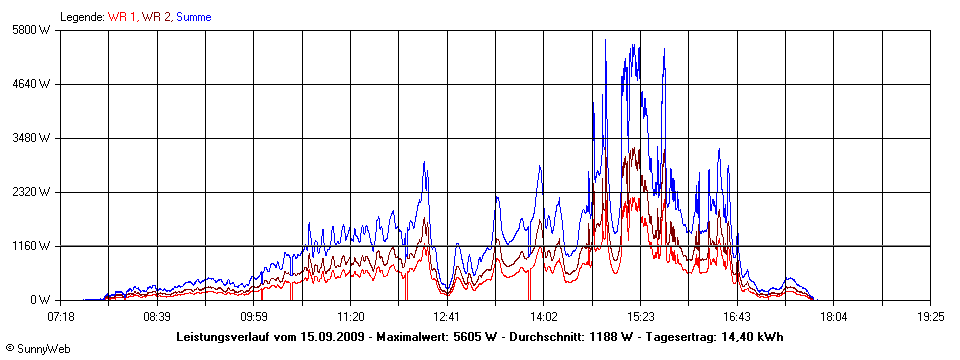 Grafik Tagesertrag