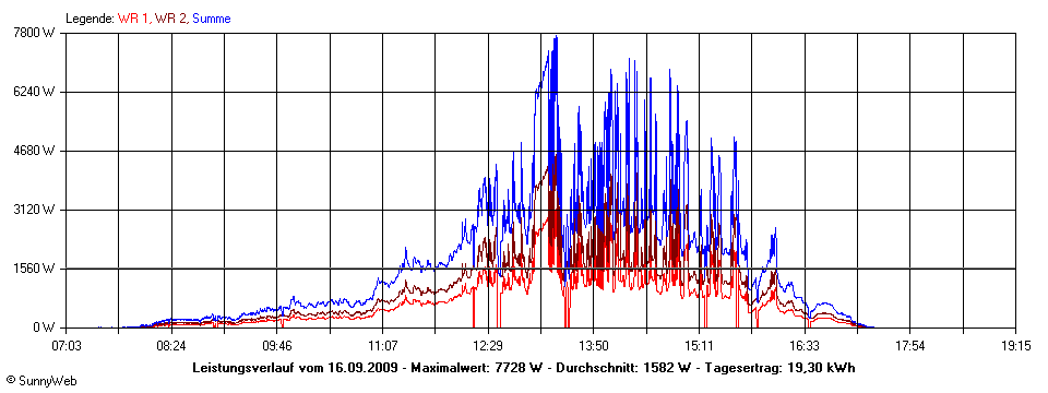 Grafik Tagesertrag