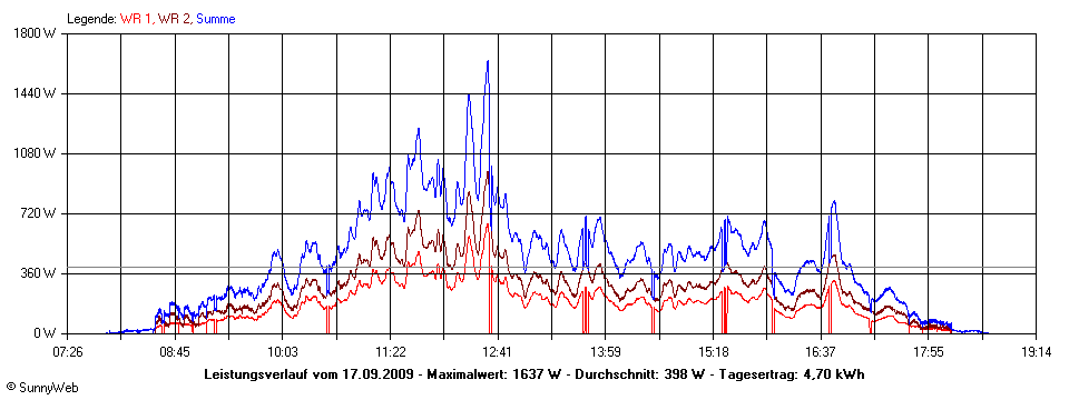 Grafik Tagesertrag