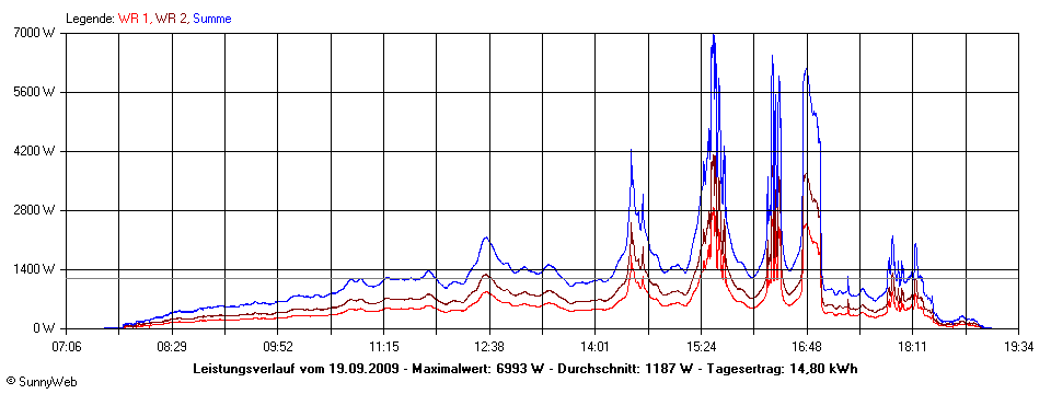 Grafik Tagesertrag