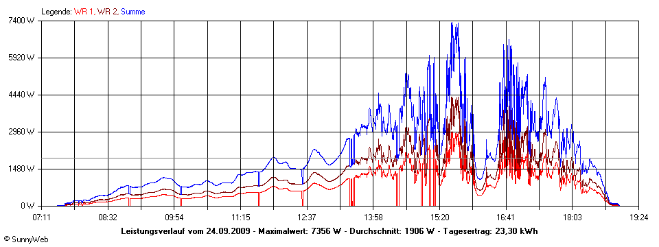 Grafik Tagesertrag