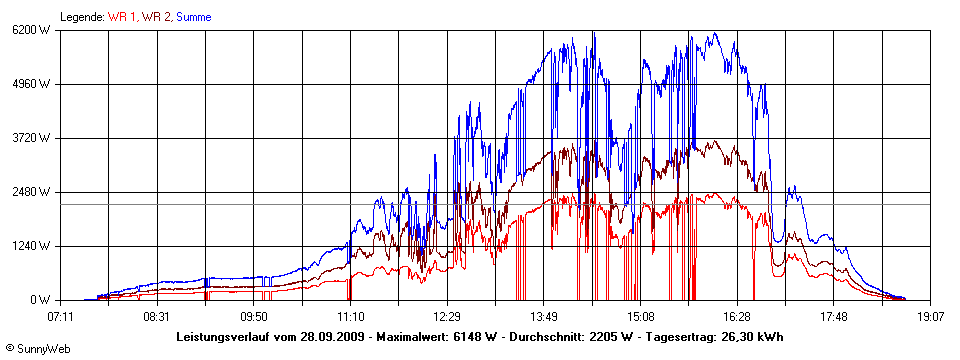 Grafik Tagesertrag