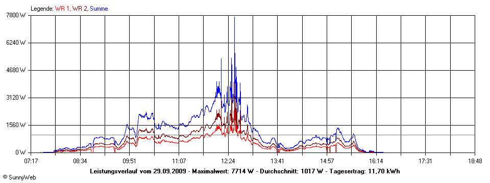 Grafik Tagesertrag