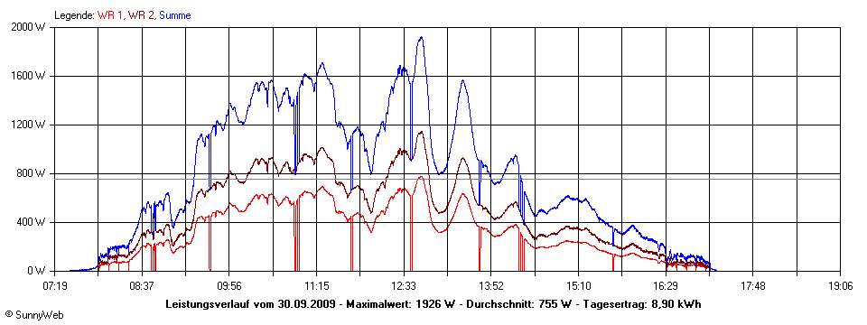 Grafik Tagesertrag