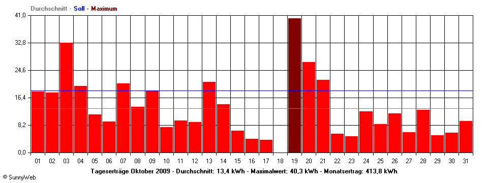 Grafik Monatsertrag