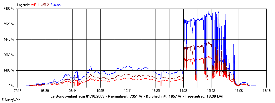 Grafik Tagesertrag