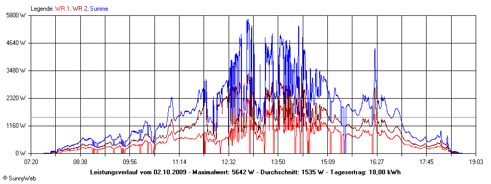 Grafik Tagesertrag