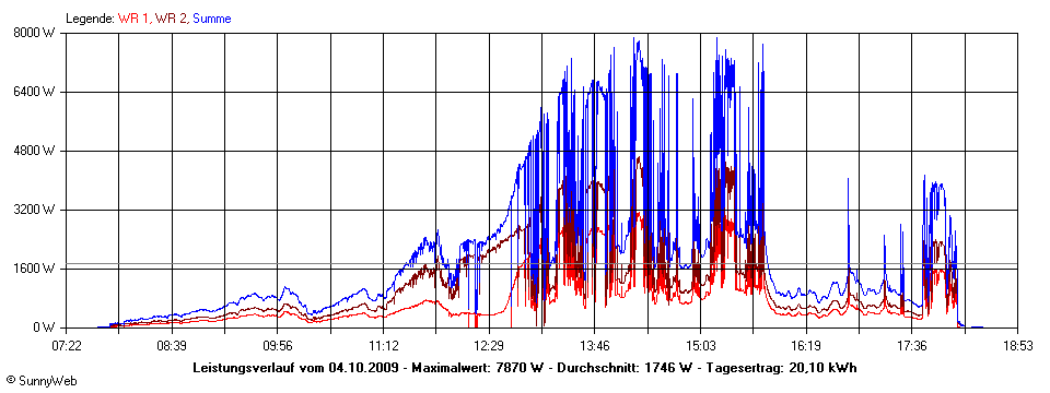 Grafik Tagesertrag