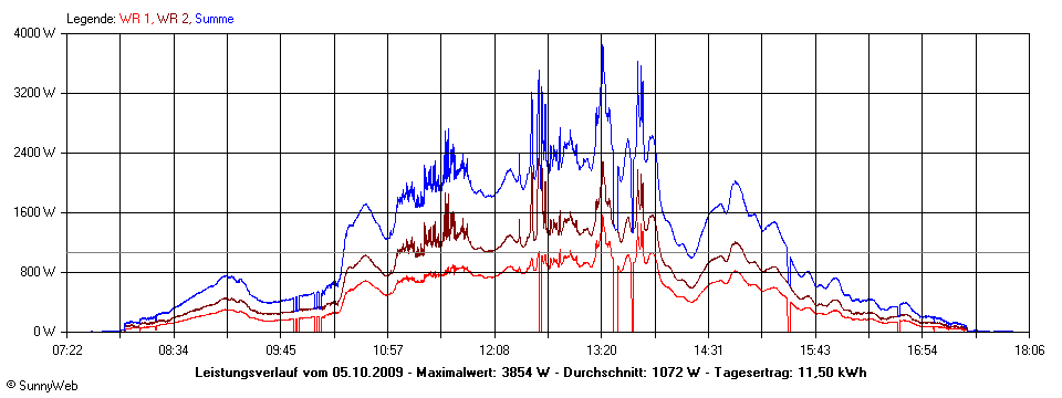 Grafik Tagesertrag