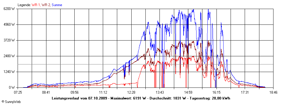 Grafik Tagesertrag