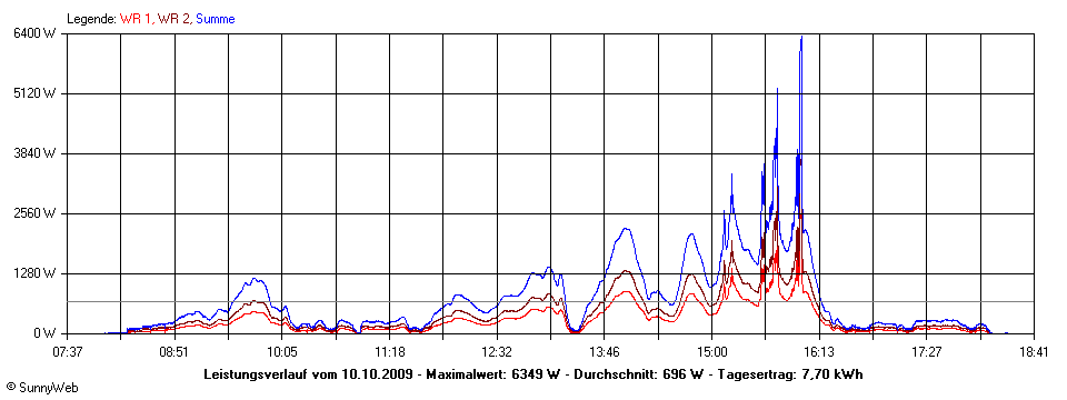 Grafik Tagesertrag