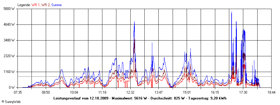 Grafik Tagesertrag