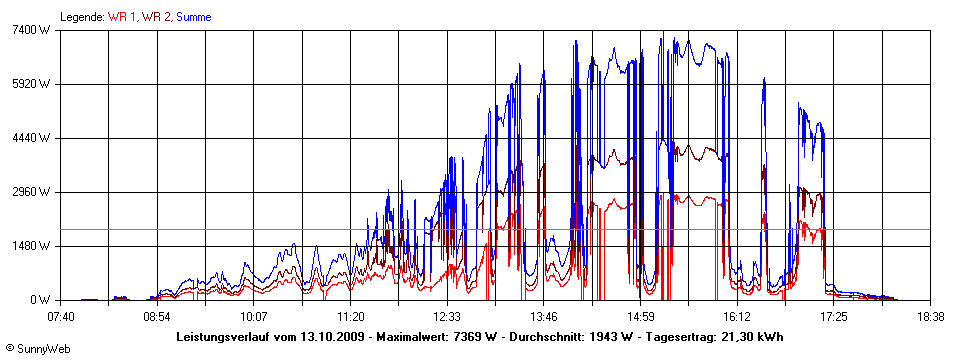 Grafik Tagesertrag