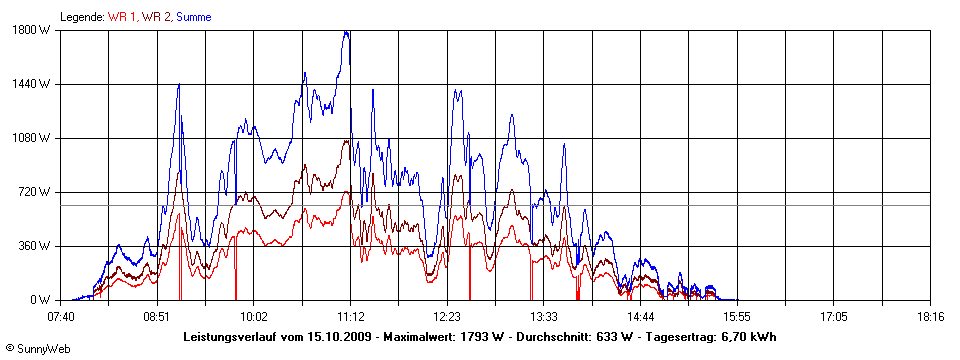 Grafik Tagesertrag