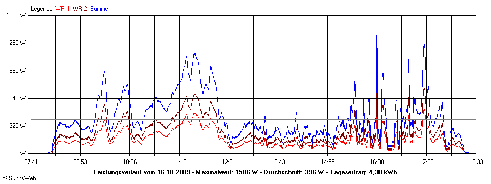 Grafik Tagesertrag