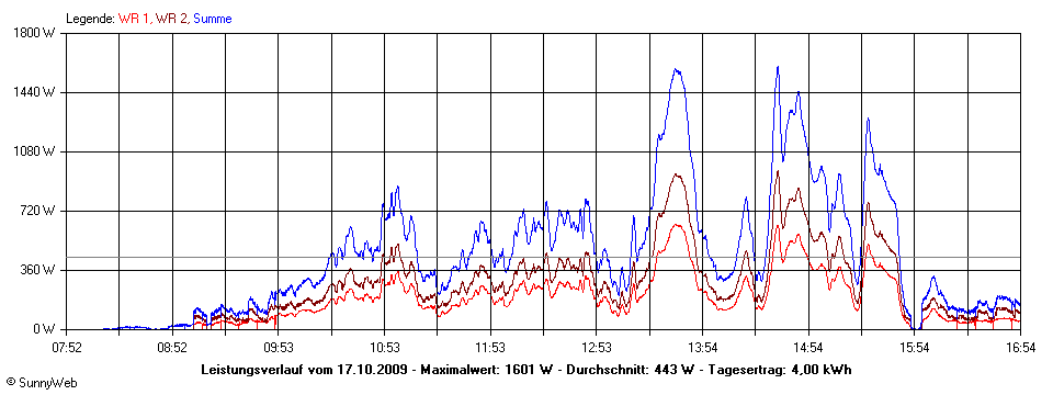 Grafik Tagesertrag