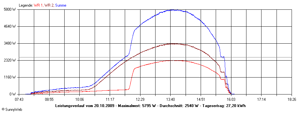 Grafik Tagesertrag