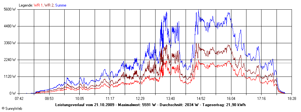 Grafik Tagesertrag