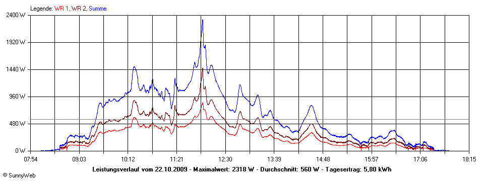 Grafik Tagesertrag