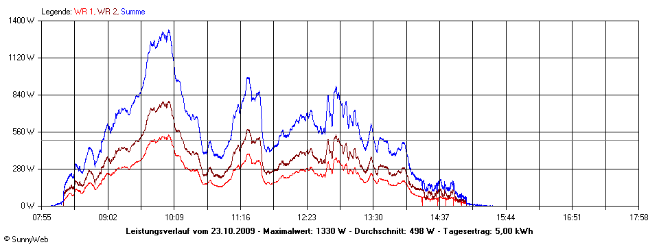 Grafik Tagesertrag