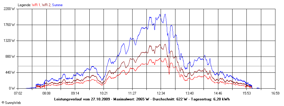 Grafik Tagesertrag