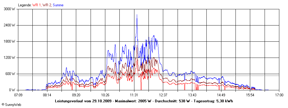 Grafik Tagesertrag