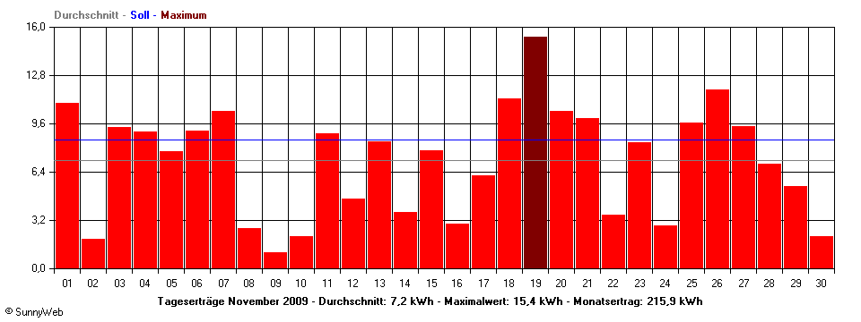 Grafik Monatsertrag