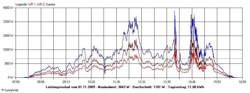 Grafik Tagesertrag