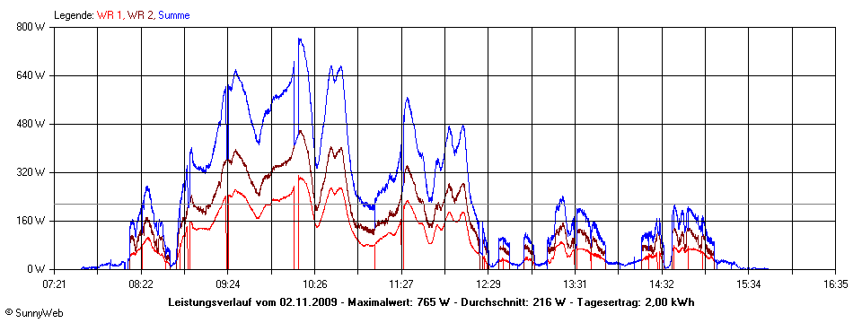 Grafik Tagesertrag