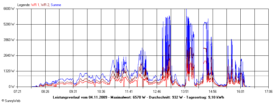 Grafik Tagesertrag